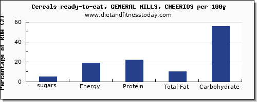 sugars and nutrition facts in sugar in cheerios per 100g